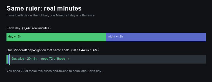 Same real-minute ruler: Earth day full bar, Minecraft day as thin 20-minute slice