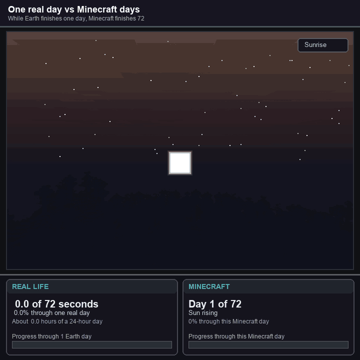 72-second Earth day: square Minecraft sun and moon rise and set fully once per second along the center Y axis; Earth bodies travel the arc once